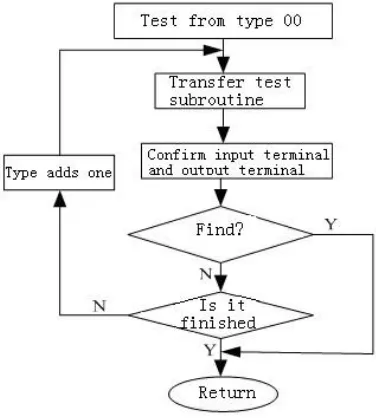 Figure 3.  The flowchart of unknown-type of chip testing. 