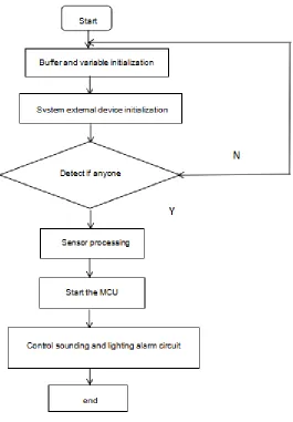 Figure 8. Main program design. 