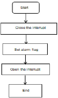 Figure 9. Interrupt function flow chart. 