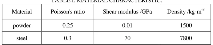 TABLE I. MATERIAL CHARACTERISTIC. 