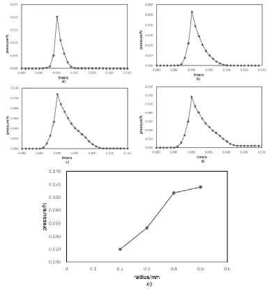 Figure 3. a)-d). The relationship between the pressing force and the time. Figure 3. e)