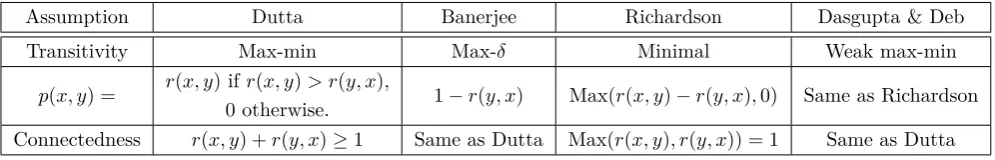 Table 2: Approaches adopted in the literature.