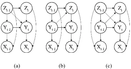 Figure 2: FHMMs with additional cross-sequencedependencies. The models will be referred to as (a)FHMM-T, (b) FHMM-C, and (c) FHMM-CT.