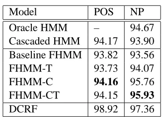 Table 2: POS and NP Accuracy for Cascaded HMMand FHMM Models.