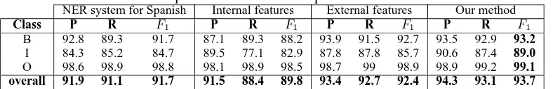 Table 2: Comparison of results for Spanish NE delimitationInternal featuresPR