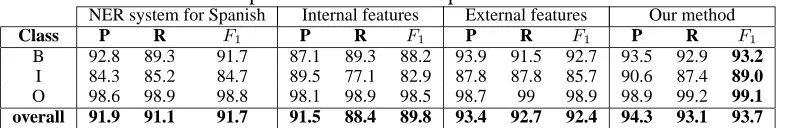 Table 2: Comparison of results for Spanish NE delimitationInternal featuresPR