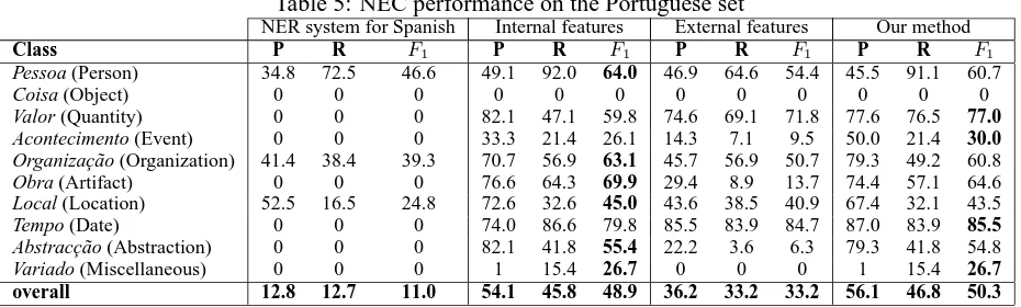 Table 5: NEC performance on the Portuguese setInternal featuresPR