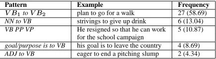 Table 1: INTENTION syntactic patterns
