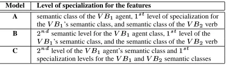 Table 3: Accuracy of models using the�
� specialization level for the��� agent semantic class