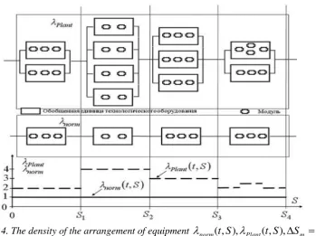 Fig. 4. The density of the arrangement of equipment 