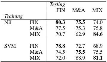 Figure 2:Domain dependency in sentiment classiﬁcation.Accuracies, in percent. Best performance on a test set for eachmodel is highlighted in bold.