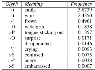 Figure 3: Temporal dependency in sentiment classiﬁcation.Accuracies, in percent. Best performance on a test set for eachmodel is highlighted in bold.