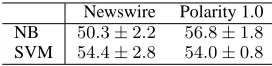 Figure 5: Performance of Emoticon-trained classiﬁer acrosstopics. Mean accuracies with standard deviation, in percent.