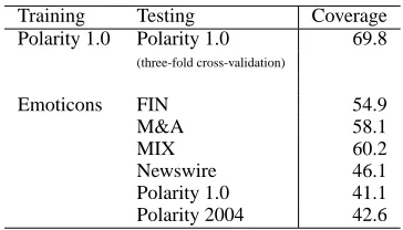 Figure 8 shows the coverage of the Emoticon-trainedclassiﬁers on the various test sets