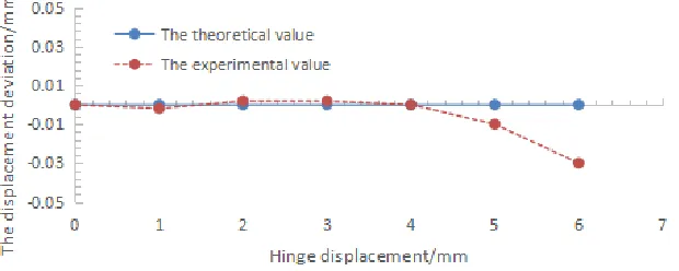 Figure 5. Displacement deviation. 