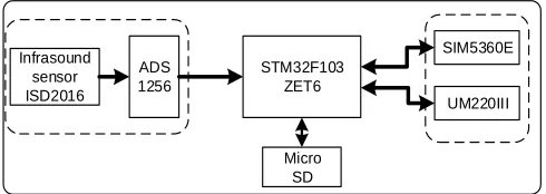 Figure 2. The design diagram of hardware structure. 