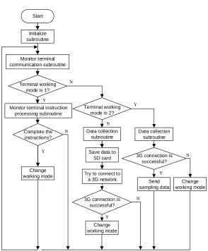 Figure 5. W5500 interface connection diagram. 