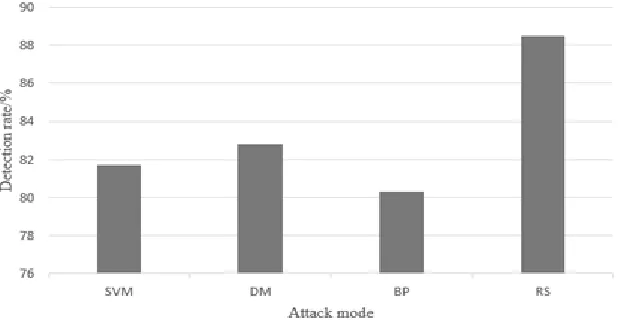 Figure 2. Performance comparison of intrusion detection methods. 