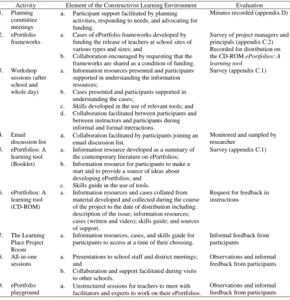 Table 4.2: Activities for Each Element of the Constructivist Learning Environment 