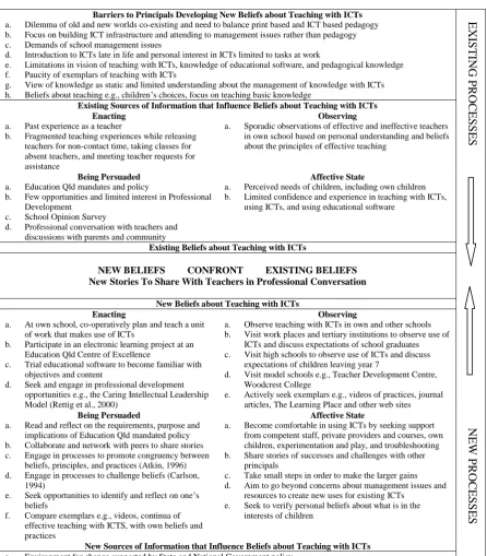 Table A.1: Sources of New Information to Confront Principals’ Beliefs 
