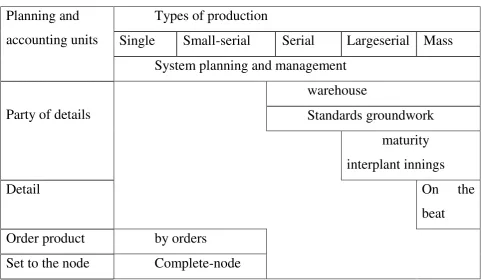 Table 2. Systems operational production management 