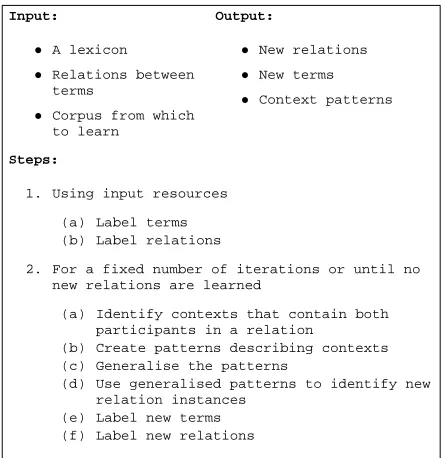 Figure 1: PartEx algorithm for relation discovery