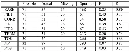 Table 2: Failure analysis of spurious part-whole relations found by PartEx, for conﬁguration BASE (overhalf the spurious relations across ten folds) and conﬁguration FILT (all spurious relations in ten folds)