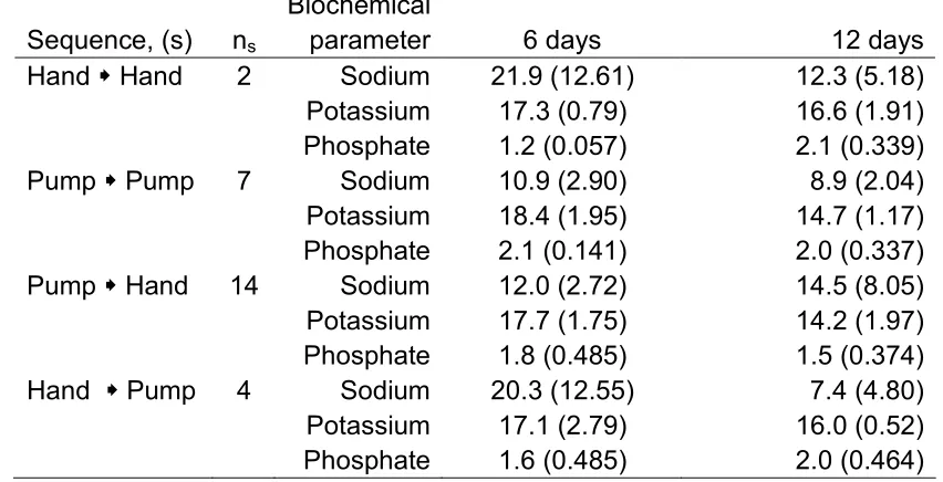 Table 1: Mean (and standard deviations) sodium, potassium, and 
