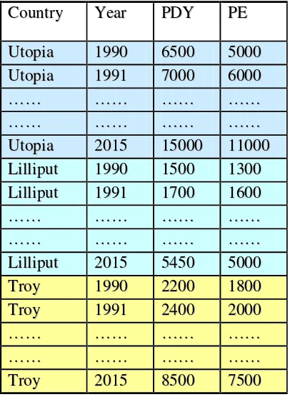 Table 1: A Typical Panel Data Set 