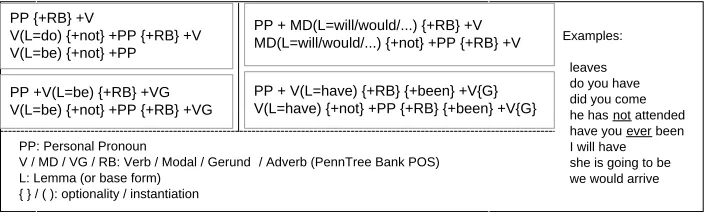 Figure 1: Some verb phrase detection rules and detected forms in English.