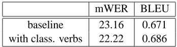Table 3: Results in statistical alignment.