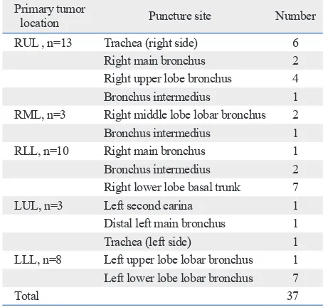 Table 1. Baseline Characteristics of the Study Patients