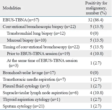 Table 3. Diagnostic Modalities Used for 37 Study Patients