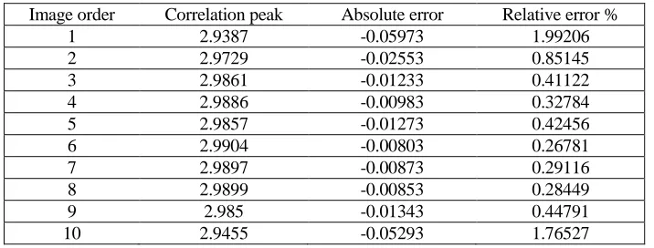 TABLE II. THE CORRELATION PEAK PARAMTERS OF TEN OTHER TEMPLE IMAGES AND THE ROTATING DISTORTION TEMPLATE IMAGE OF SDF