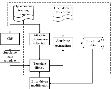 Figure 1. Schematic diagram of attribute information identification and extraction of semantic dependency analysis and rule model