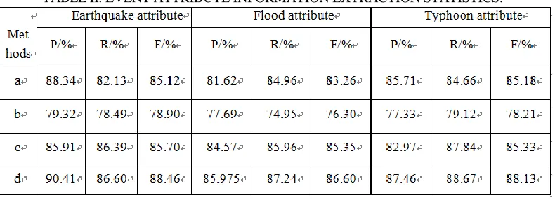 TABLE II. EVENT ATTRIBUTE INFORMATION EXTRACTION STATISTICS.  