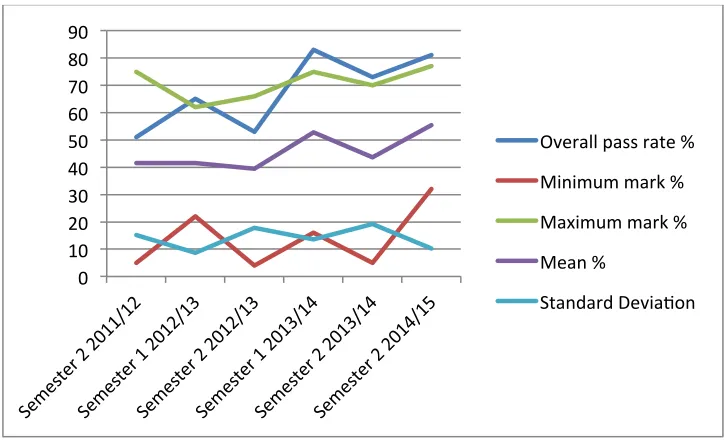 Table 2: MBA Accounting and Finance for Decision Making module pass rates 