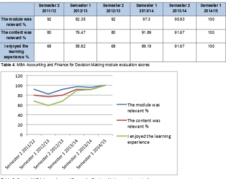 Table 5: Graph of MBA Accounting and Finance for Decision Making module evaluation scores
