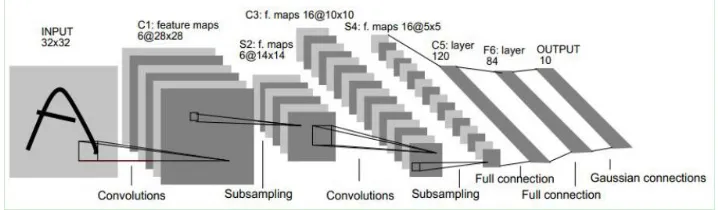 Figure 1. Diagram of convolutional neural network. 