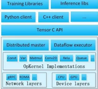 Figure 2. Diagram of training model optimization. 