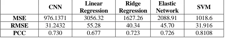 Figure 7. Prediction results: (a) SVM, (b) linear regression, (c) ridge regression, (d) elastic network