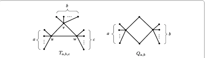 Figure 4 Two unicyclic graphs of order n. Ta,b,c is a unicyclic graph of order n obtained by attaching a, b, cpendent vertices to three vertices of a triangle uvw, respectively, and Qa,b is a unicyclic graph of order nobtained by attaching a and b pendent vertices to two non-adjacent vertices of a quadrangle, respectively.