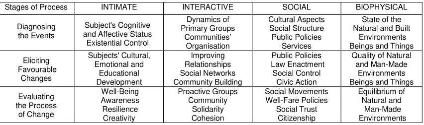 Table I: Dimensions' equilibrium in the ecosystemic model of culture 