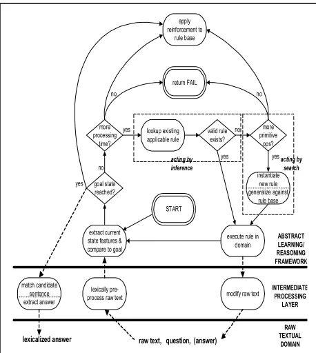 Figure 1.  The QABLe architecture for question answering. 