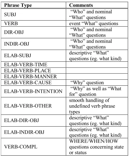 Table 1. Phrase types used by QABLe framework.