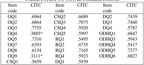 TABLE I. ITEM-TO-TOTAL CORRELATIONS. CITC Item CITC Item  