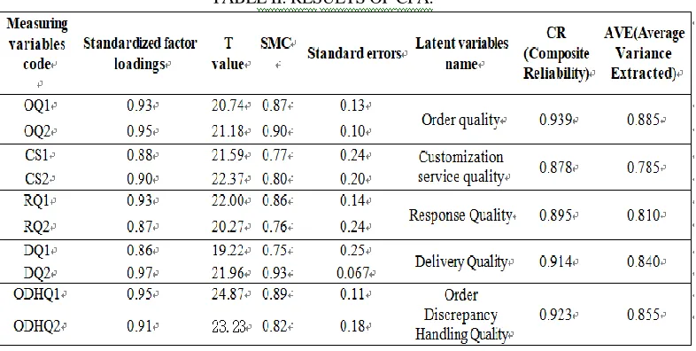 TABLE II. RESULTS OF CFA. 