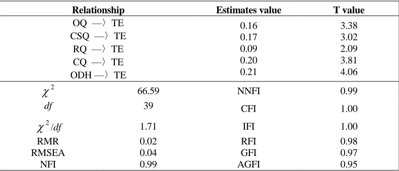 TABLE IV. RESULTS OF SEM TEST. 
