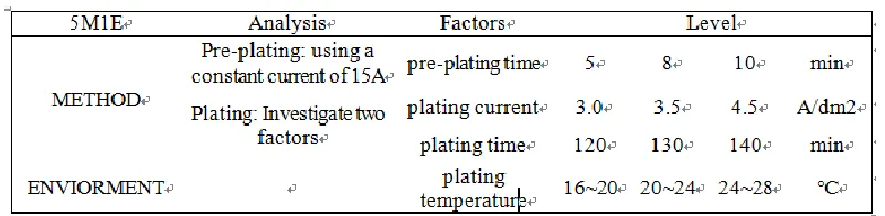 TABLE I. CONTROL FACTOR AND LEVEL ANALYSIS TABLE. 