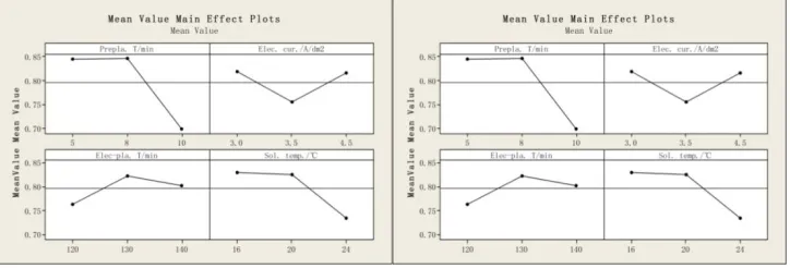 TABLE IV. MEAN PROBABILITY OF THICKNESS OF 8~12μM. 